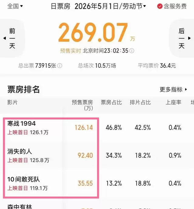 《森中有林》撤出五一档改映5月23日，陈思诚《10间敢死队》硬刚《寒战1994》 | 现场图