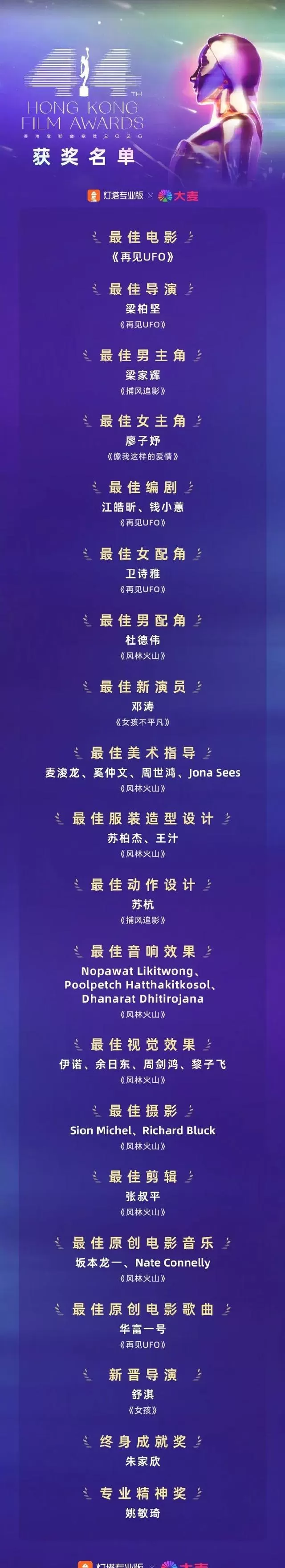 廖子妤凭《像我这样的爱情》获第44届香港金像奖最佳女主角 | 现场图