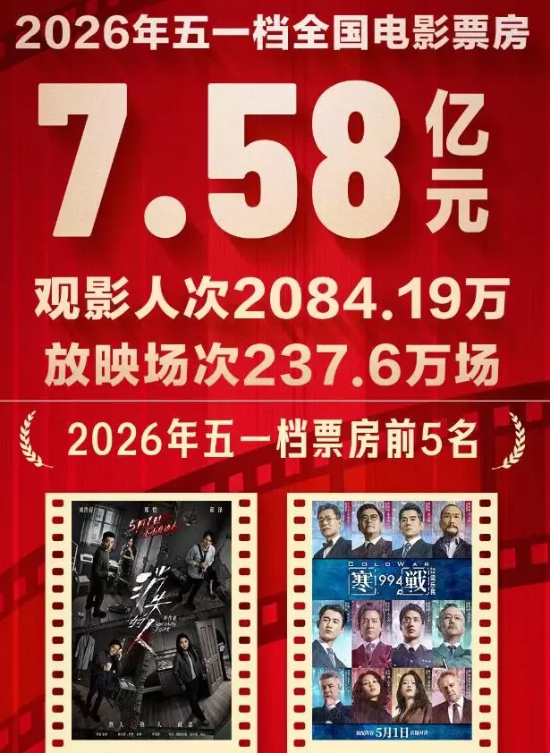 2026年五一档票房7.58亿，17部新片仅两部回本 | 情报图