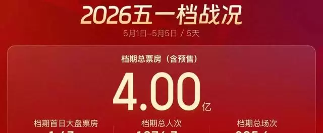 五一档票房破4亿元，《寒战1994》《浴血困牛山》等十部新片集中上映，多地发放观影消费券 | 情报图