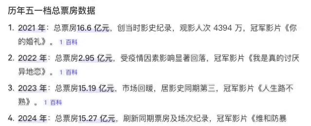2026五一档19部新片上映预售票房同比下降15% | 情报图