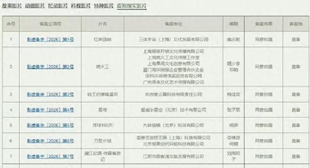 9部VR电影集中立项，三体宇宙《红岸回响》等作品获批 | 情报图