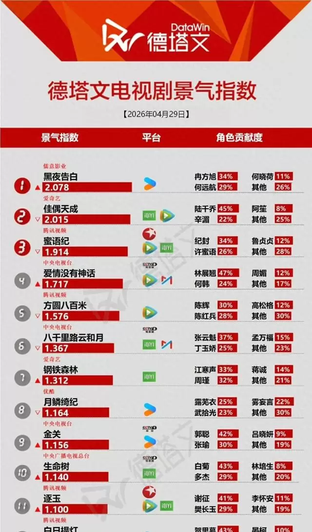 杨紫《生命树》持续登榜电视剧景气榜单，王一博转向赛车领域 | 情报图