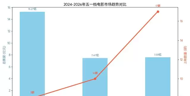 2026年五一档票房7.58亿，17部新片仅两部回本 | 资讯配图