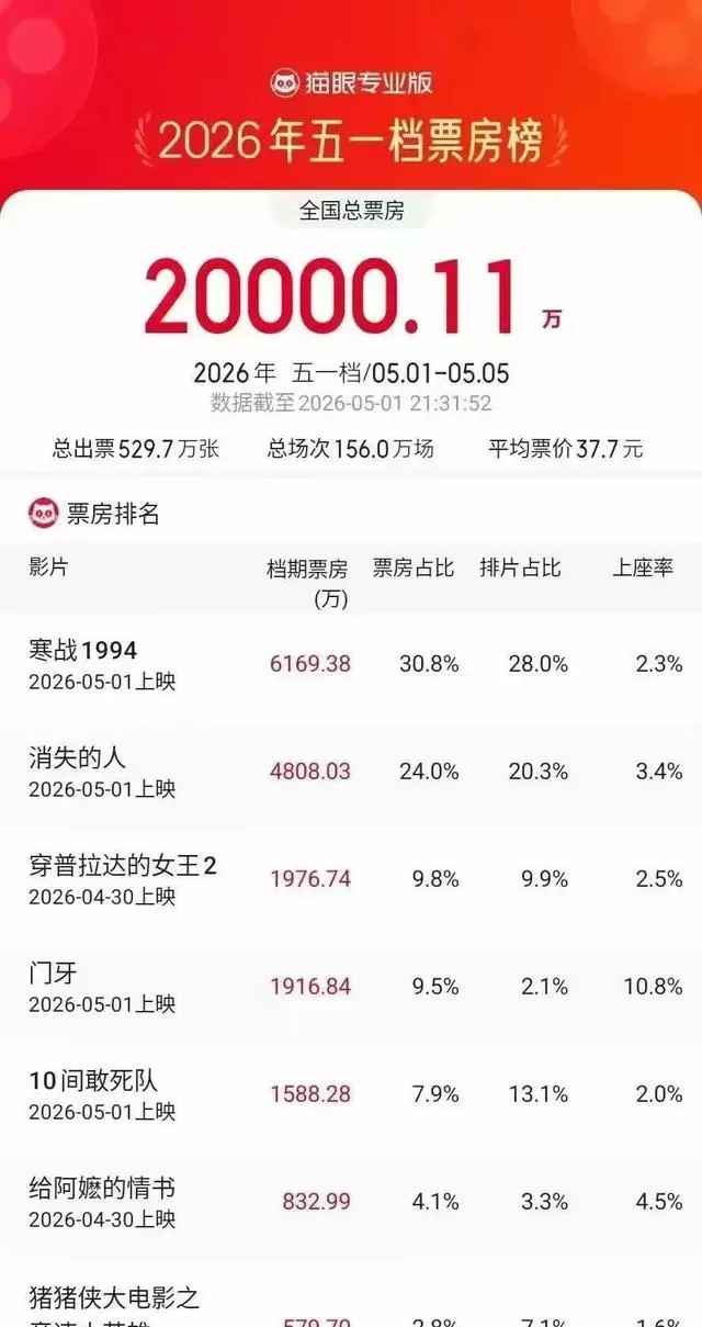 《三心两意》《森中有林》等片撤出2026五一档 | 资讯配图